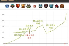 《票选开始！TI13全明星阵容由你决定，顶尖选手齐聚一堂》